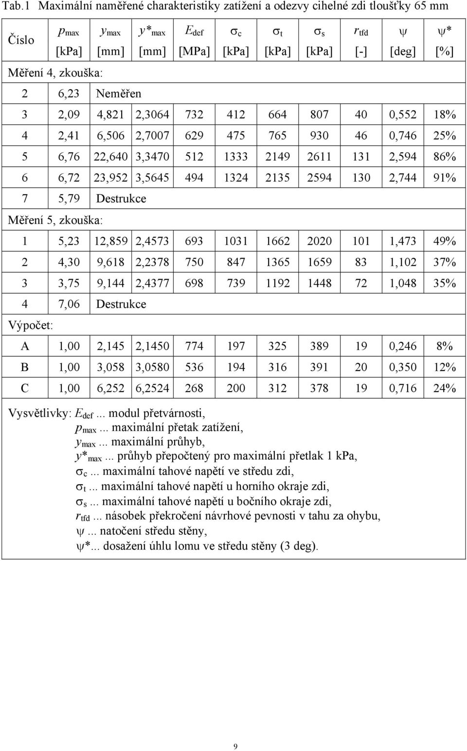 3,5645 494 1324 2135 2594 130 2,744 91% 7 5,79 Destrukce Měření 5, zkouška: 1 5,23 12,859 2,4573 693 1031 1662 2020 101 1,473 49% 2 4,30 9,618 2,2378 750 847 1365 1659 83 1,102 37% 3 3,75 9,144