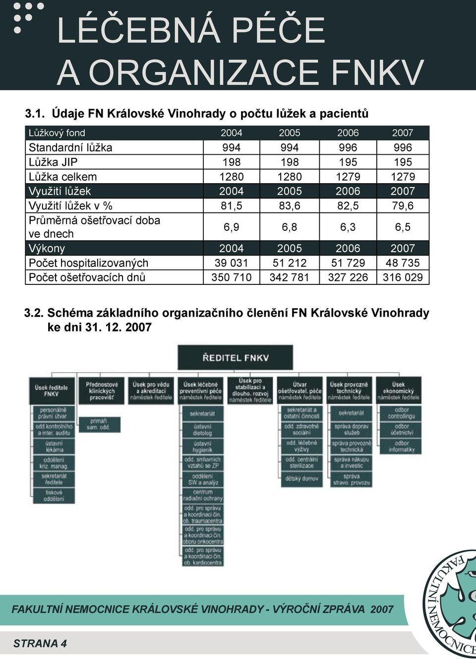 195 Lůžka celkem 1280 1280 1279 1279 Využití lůžek 2004 2005 2006 2007 Využití lůžek v % 81,5 83,6 82,5 79,6 Průměrná ošetřovací doba ve