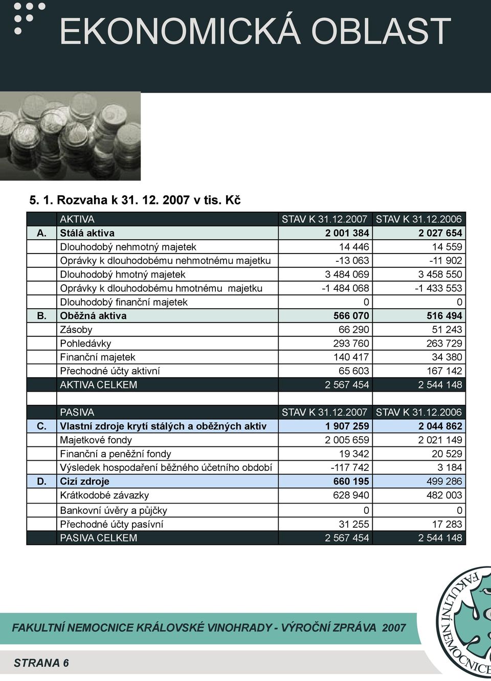 dlouhodobému hmotnému majetku -1 484 068-1 433 553 Dlouhodobý finanční majetek 0 0 B.