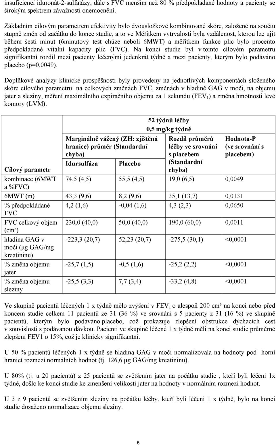 během šesti minut (6minutový test chůze neboli 6MWT) a měřítkem funkce plic bylo procento předpokládané vitální kapacity plic (FVC).