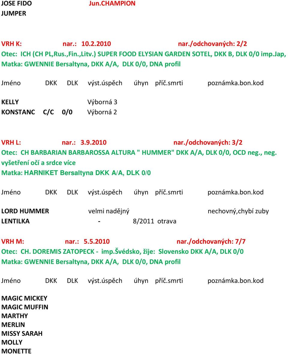 , neg. vyšetření očí a srdce více Matka: HARNIKET Bersaltyna DKK A/A, DLK 0/0 LORD HUMMER velmi nadějný nechovný,chybí zuby LENTILKA - 8/2011 otrava VRH M: nar.: 5.