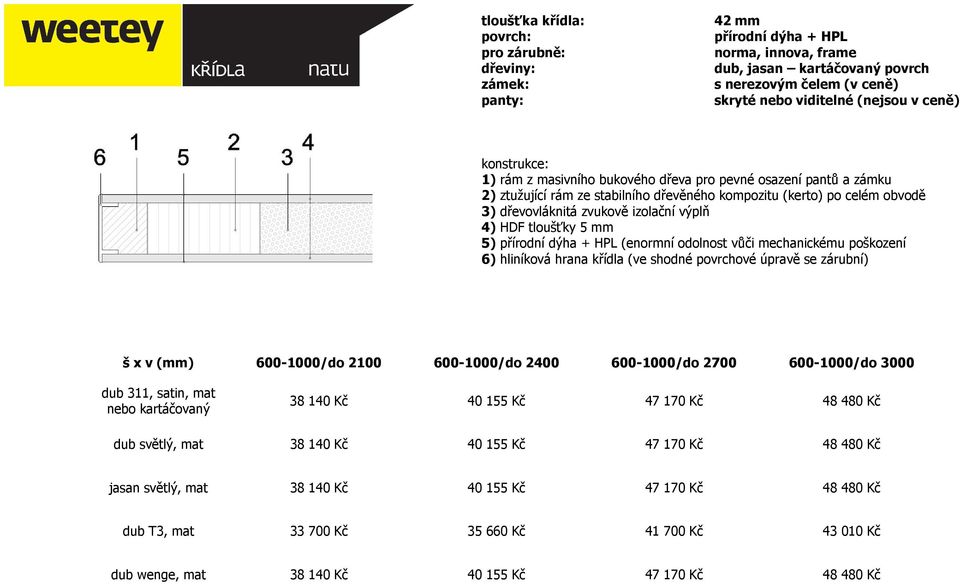 4) HDF tloušťky 5 mm 5) přírodní dýha + HPL (enormní odolnost vůči mechanickému poškození 6) hliníková hrana křídla (ve shodné povrchové úpravě se zárubní) dub 311, satin, mat nebo kartáčovaný 38 140