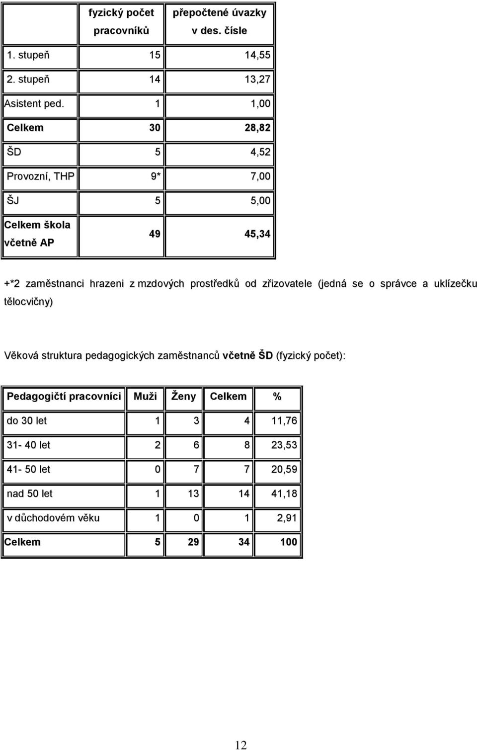 prostředků od zřizovatele (jedná se o správce a uklízečku tělocvičny) Věková struktura pedagogických zaměstnanců včetně ŠD (fyzický počet):