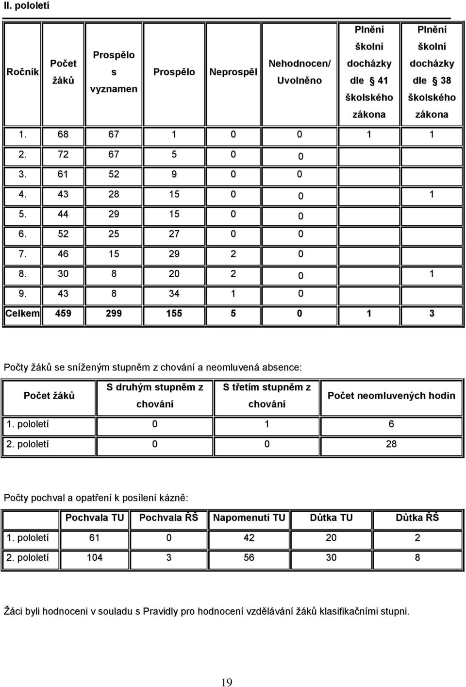 43 8 34 1 0 Celkem 459 299 155 5 0 1 3 Počty žáků se sníženým stupněm z chování a neomluvená absence: Počet žáků S druhým stupněm z chování S třetím stupněm z chování Počet neomluvených hodin 1.