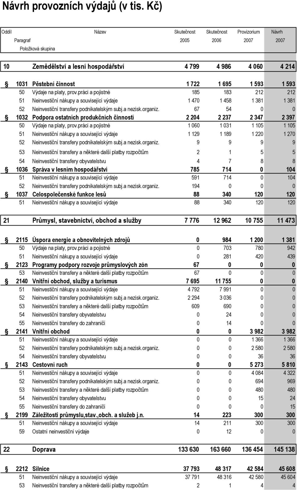 práci a pojistné 185 183 212 212 51 Neinvestiční nákupy a související výdaje 1 470 1 458 1 381 1 381 52 Neinvestiční transfery podnikatelským subj.a nezisk.organiz.