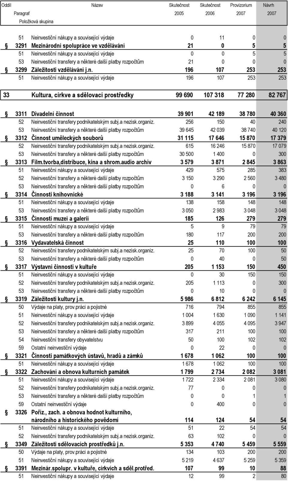 j.n. 196 107 253 253 51 Neinvestiční nákupy a související výdaje 196 107 253 253 33 Kultura, církve a sdělovací prostředky 99 690 107 318 77 280 82 767 3311 Divadelní činnost 39 901 42 189 38 780 40