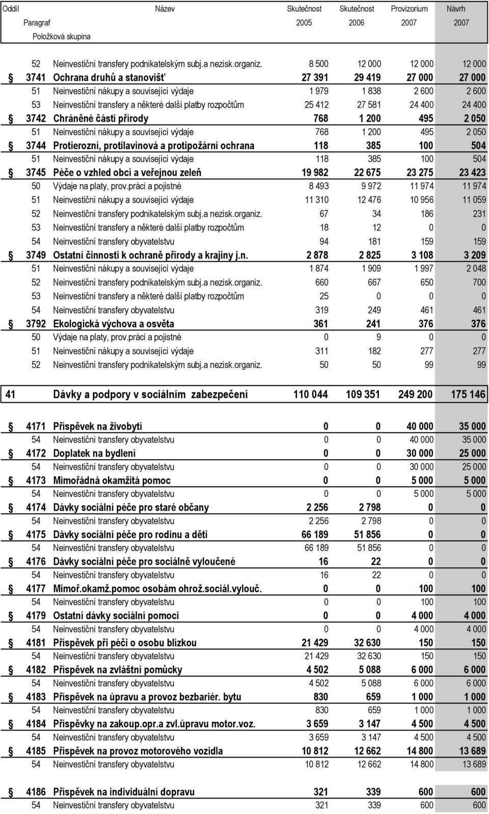 platby rozpočtům 25 412 27 581 24 400 24 400 3742 Chráněné části přírody 768 1 200 495 2 050 51 Neinvestiční nákupy a související výdaje 768 1 200 495 2 050 3744 Protierozní, protilavinová a