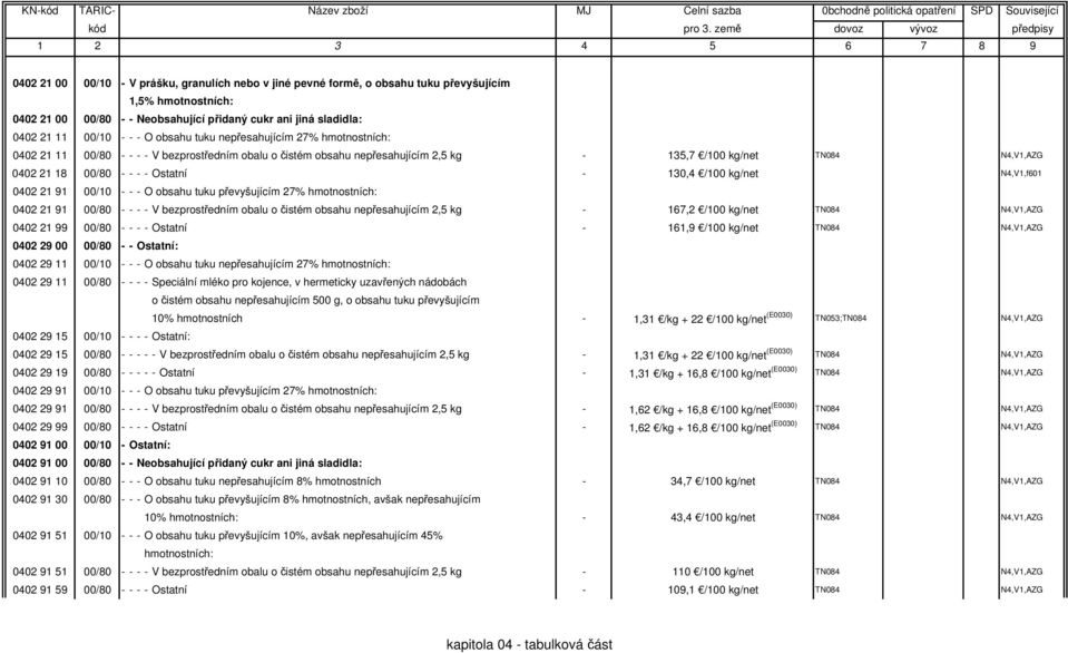 N4,V1,f601 0402 21 91 00/10 - - - O obsahu tuku převyšujícím 27% 0402 21 91 00/80 - - - - V bezprostředním obalu o čistém obsahu nepřesahujícím 2,5 kg - 167,2 /100 kg/net TN084 N4,V1,AZG 0402 21 99