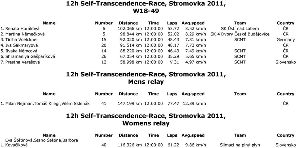 Shramaniya Gašparíková 26 67.054 km 12:00:00 35.29 5.65 km/h SCMT 7. Prestha Verešová 12 58.998 km 12:00:00 V 31 4.97 km/h s relay 1.