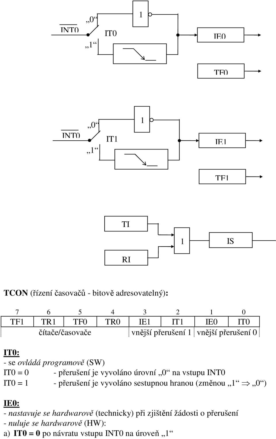 je vyvoláno úrovní 0 na vstupu INT0 IT0 = - přerušení je vyvoláno sestupnou hranou (změnou 0 ) IE0: - nastavuje se