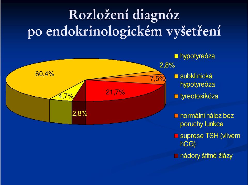 hypotyreóza tyreotoxikóza 2,8% normální nález bez