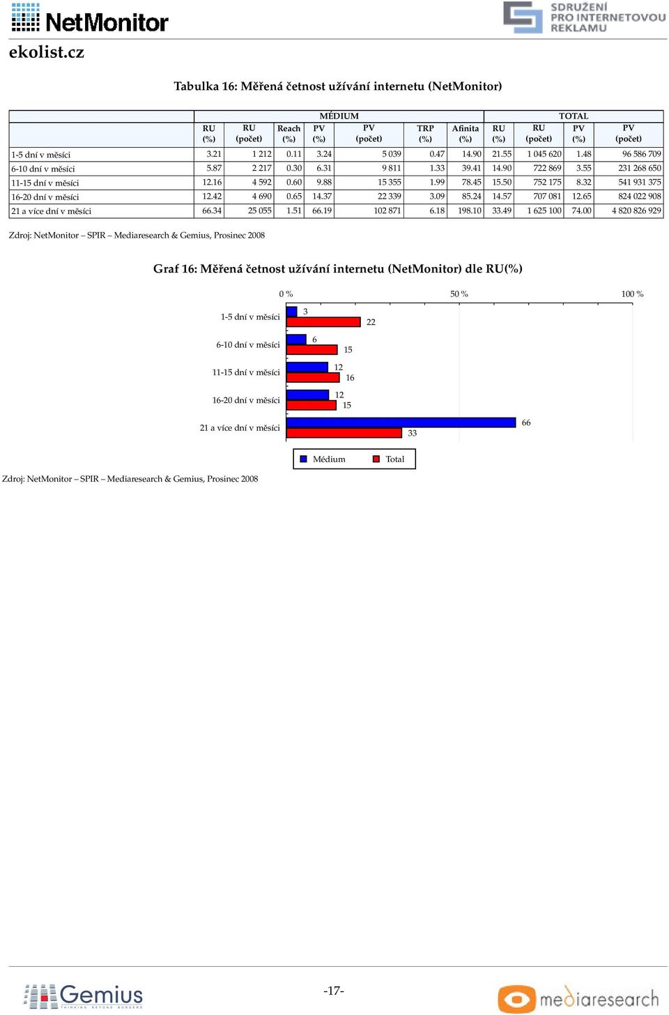 3 93 37-0 dní v měsíci. 90 0..37 339 3.09 8..7 707 08. 8 0 908 avícednívměsíci.3 0..9 087.8 98.0 33.9 00 7.