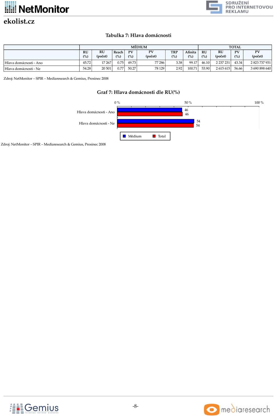 3 83 737 93 Hlavadomácnosti-Ne.8 00 0.77 0.7 789.9 00.7 3.