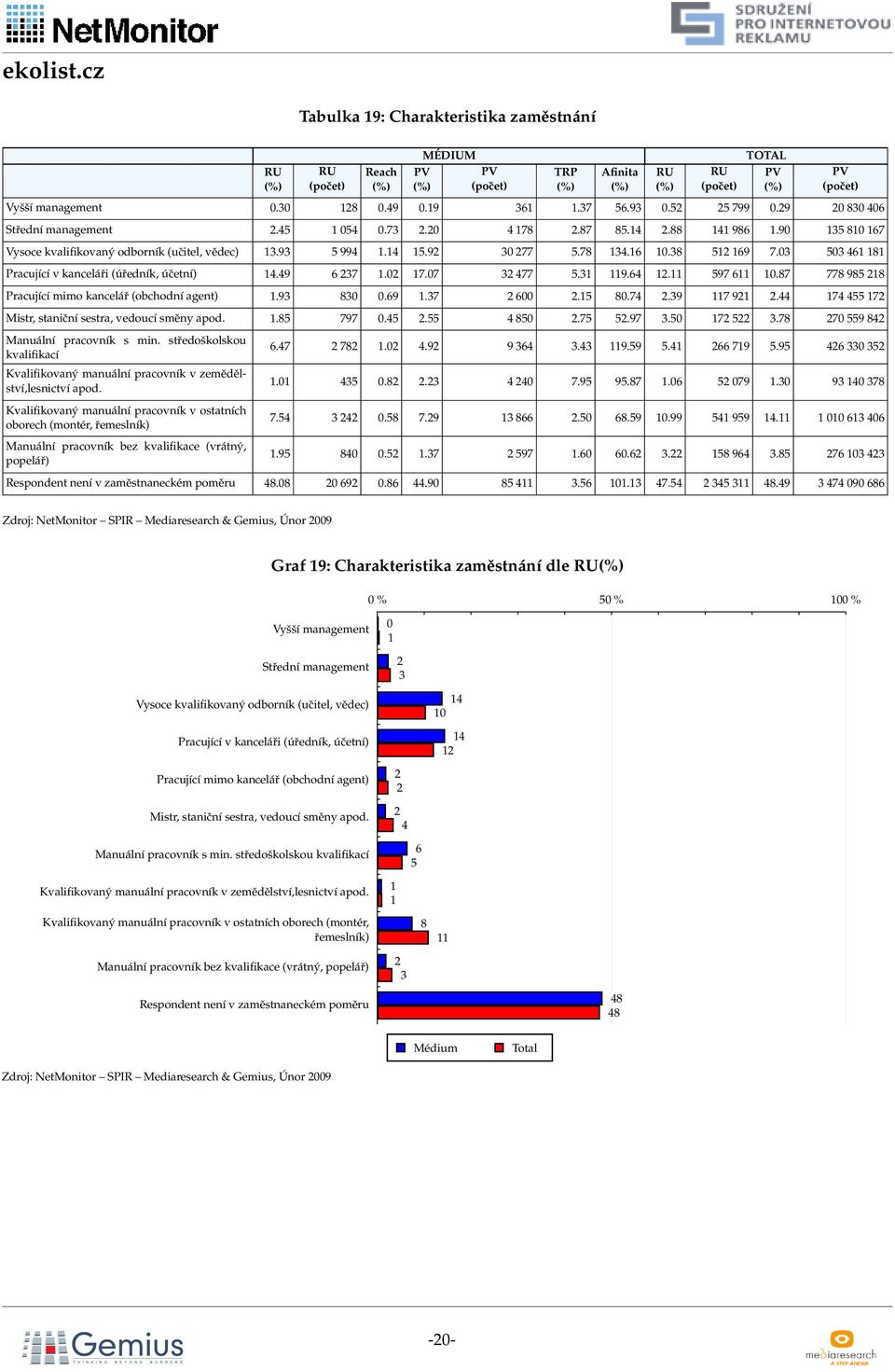 87 778 985 18 Pracující mimo kancelář (obchodní agent) 1.9 80 0.9 1.7 00.15 80.7.9 7 91. 17 55 17 Mistr, staniční sestra, vedoucí směny apod. 1.85 797 0.5.55 850.75 5.97.50 17 5.