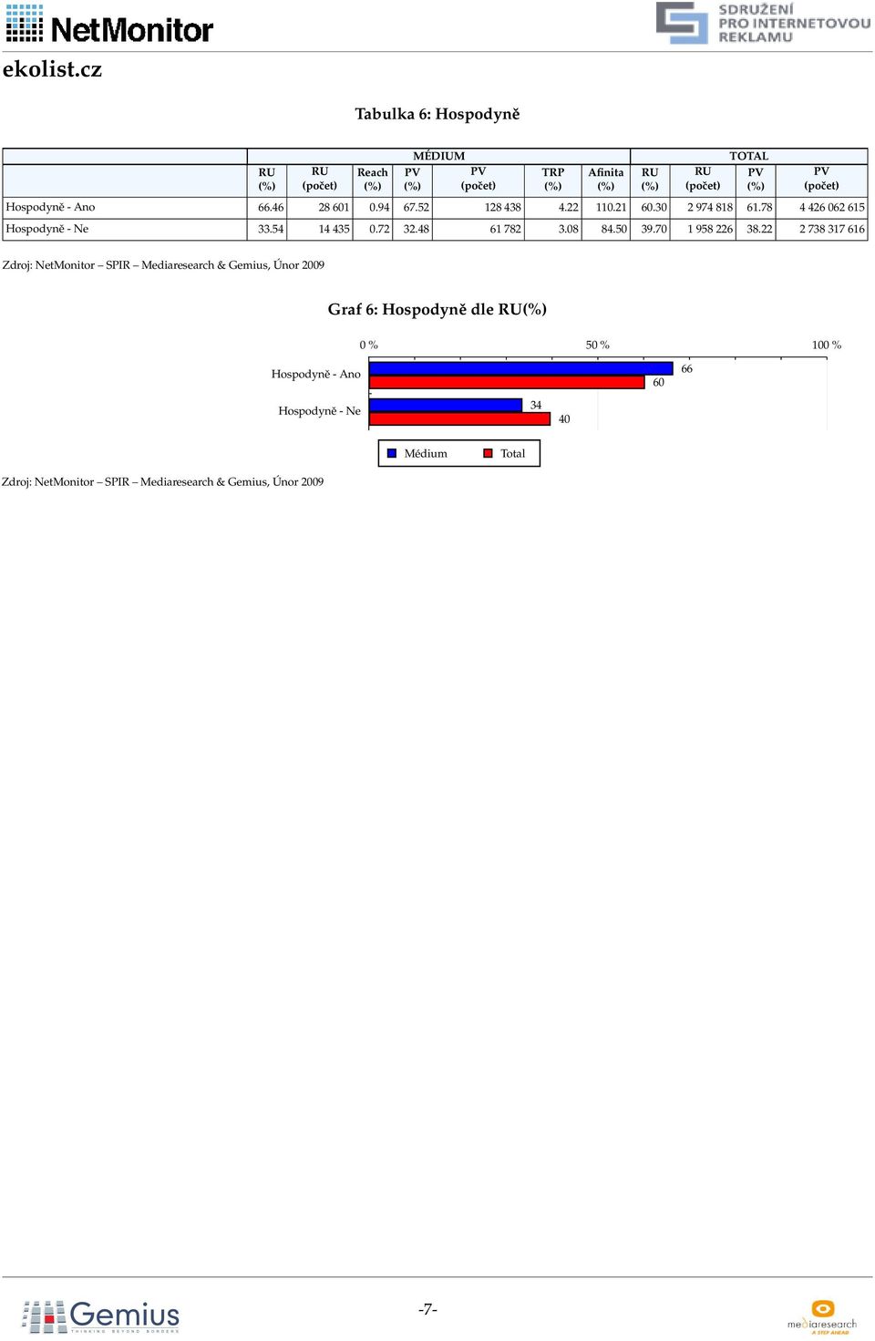 78 17 1 Graf : Hospodyně dle Hospodyně- Ano 0 Hospodyně- Ne 0