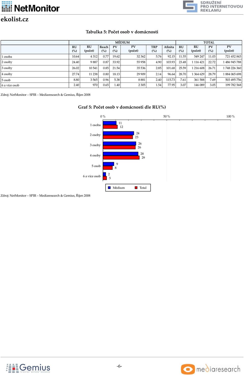 64 8.0 1 64 6 8. 1 884 06 68 osob 8.80 6 0.6.8 8 881.40 11..61 61 88.6 0 4 6 6 a více osob.40 0 0.6 1.40 0 1.