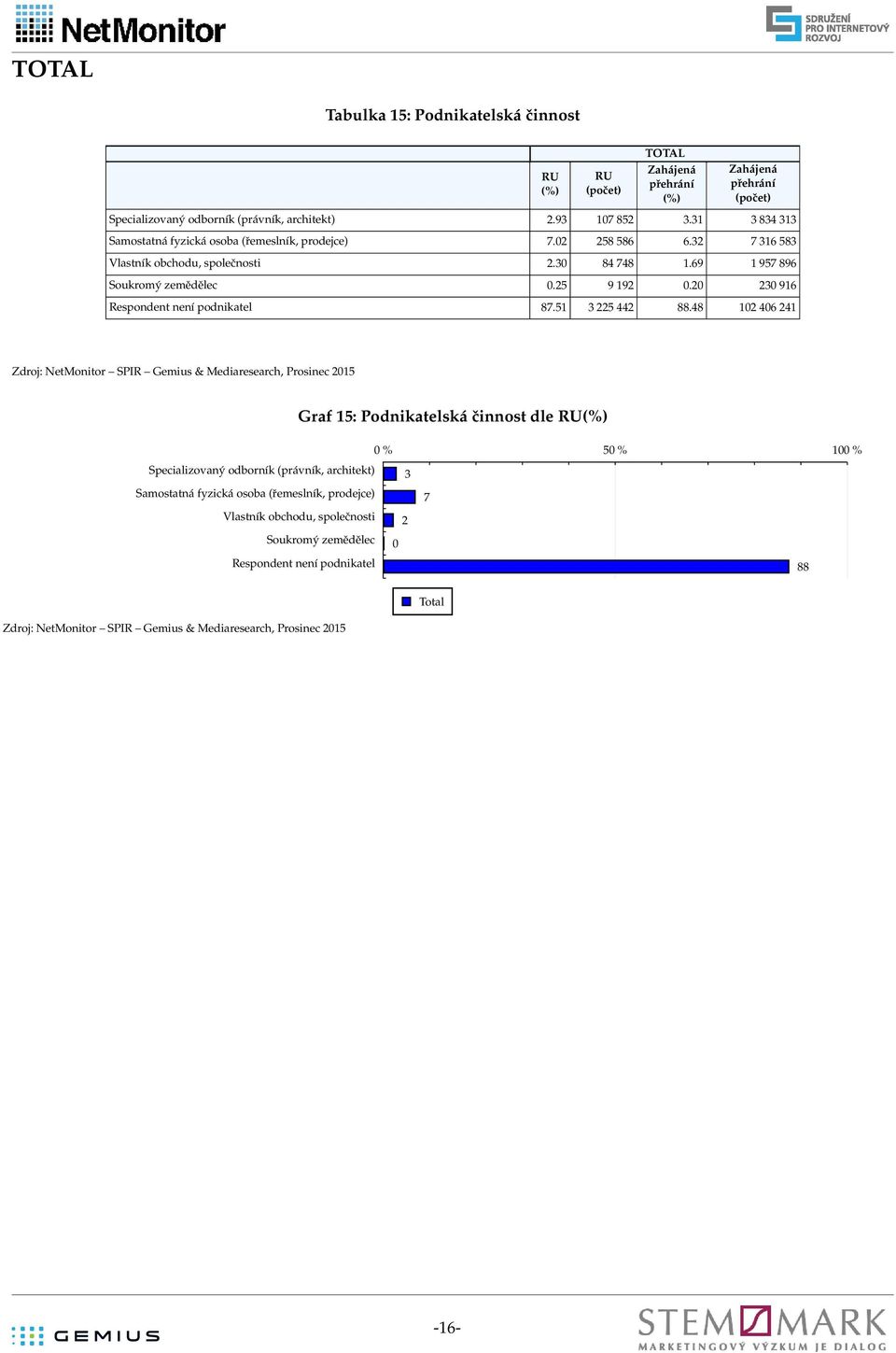 69 1 957 896 Soukromý zemědělec 0.25 9 192 0.20 230 916 Respondent není podnikatel 87.51 3 225 442 88.