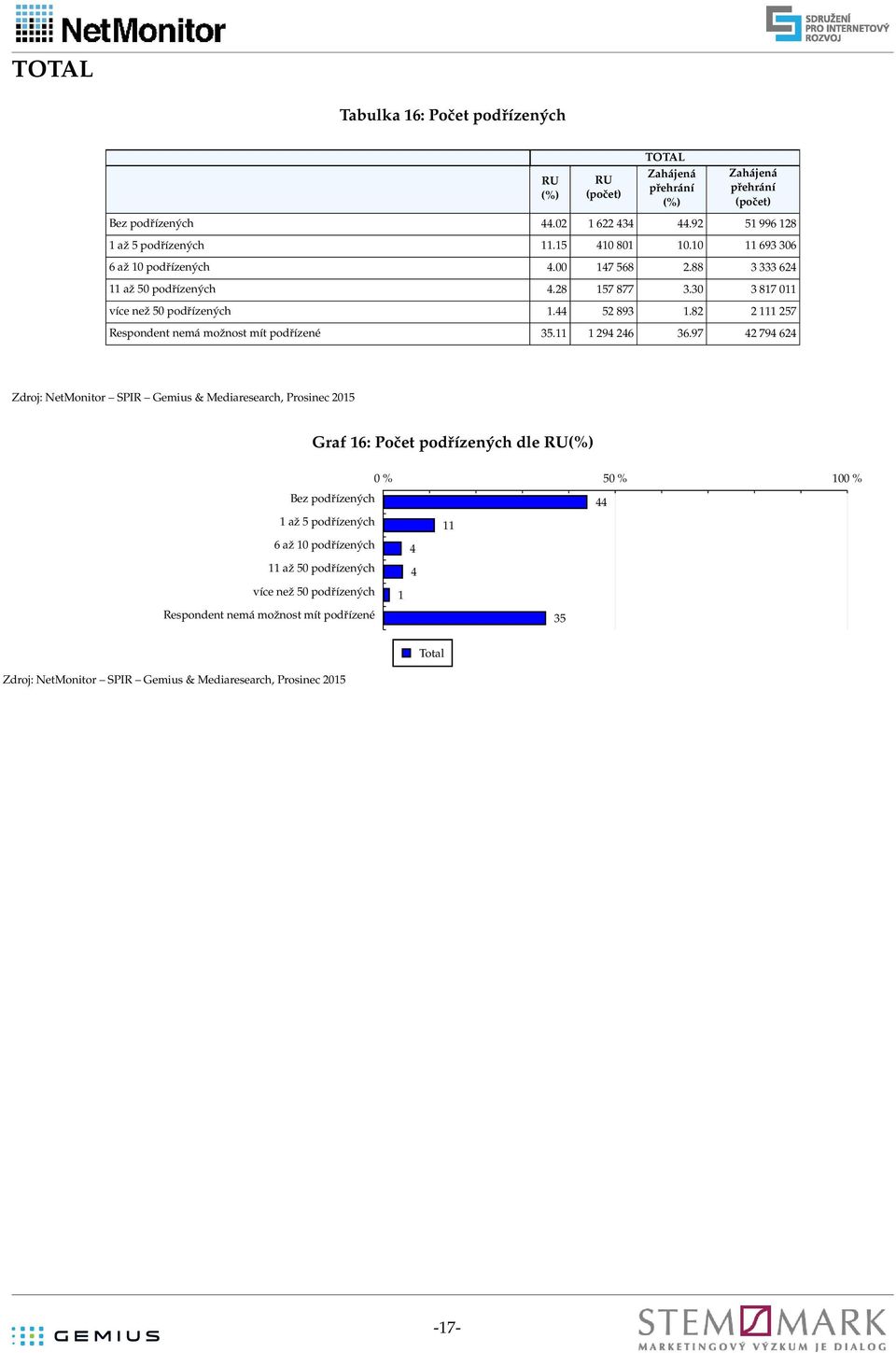 30 3 817 011 více než 50 podřízených 1.44 52 893 1.82 2 111 257 Respondent nemá možnost mít podřízené 35.11 1 294 246 36.