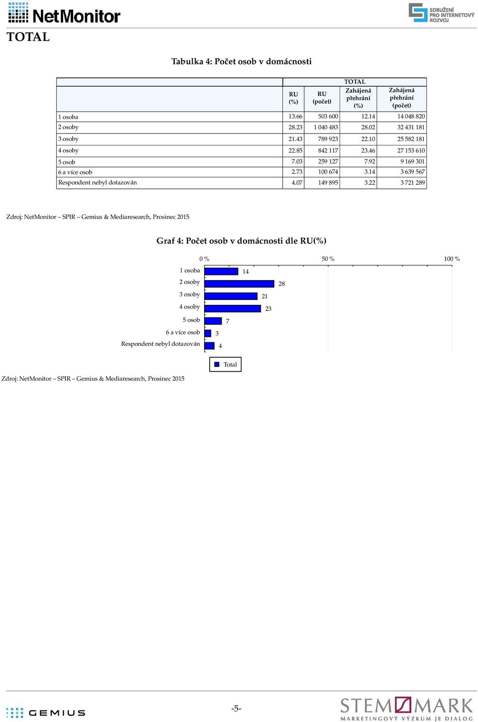 92 9 169 301 6 a více osob 2.73 100 674 3.14 3 639 567 Respondent nebyl dotazován 4.07 149 895 3.