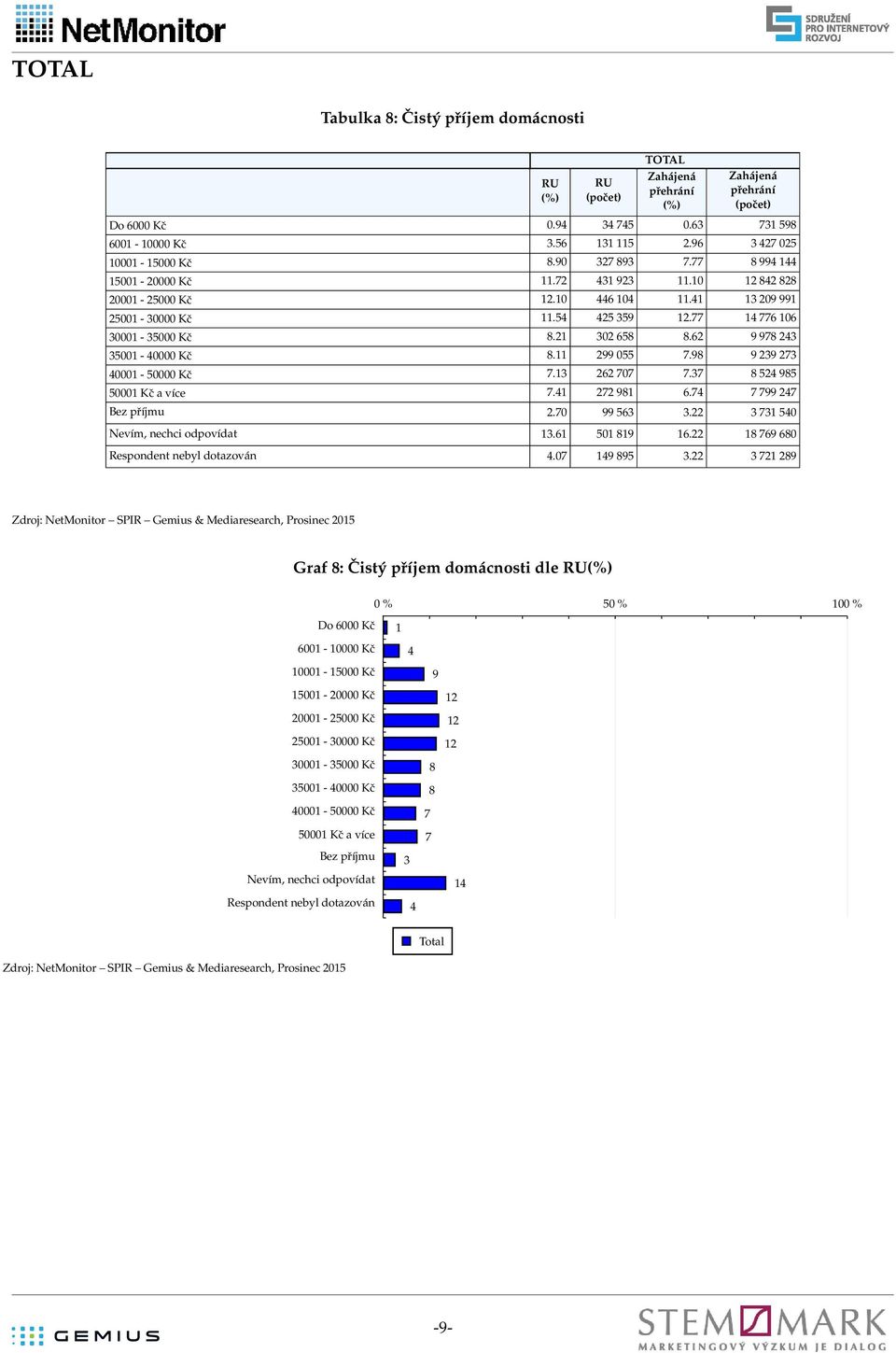 98 9 239 273 40001-50000 Kč 7.13 262 707 7.37 8 524 985 50001 Kč a více 7.41 272 981 6.74 7 799 247 Bez příjmu 2.70 99 563 3.22 3 731 540 Nevím, nechci odpovídat 13.61 501 819 16.