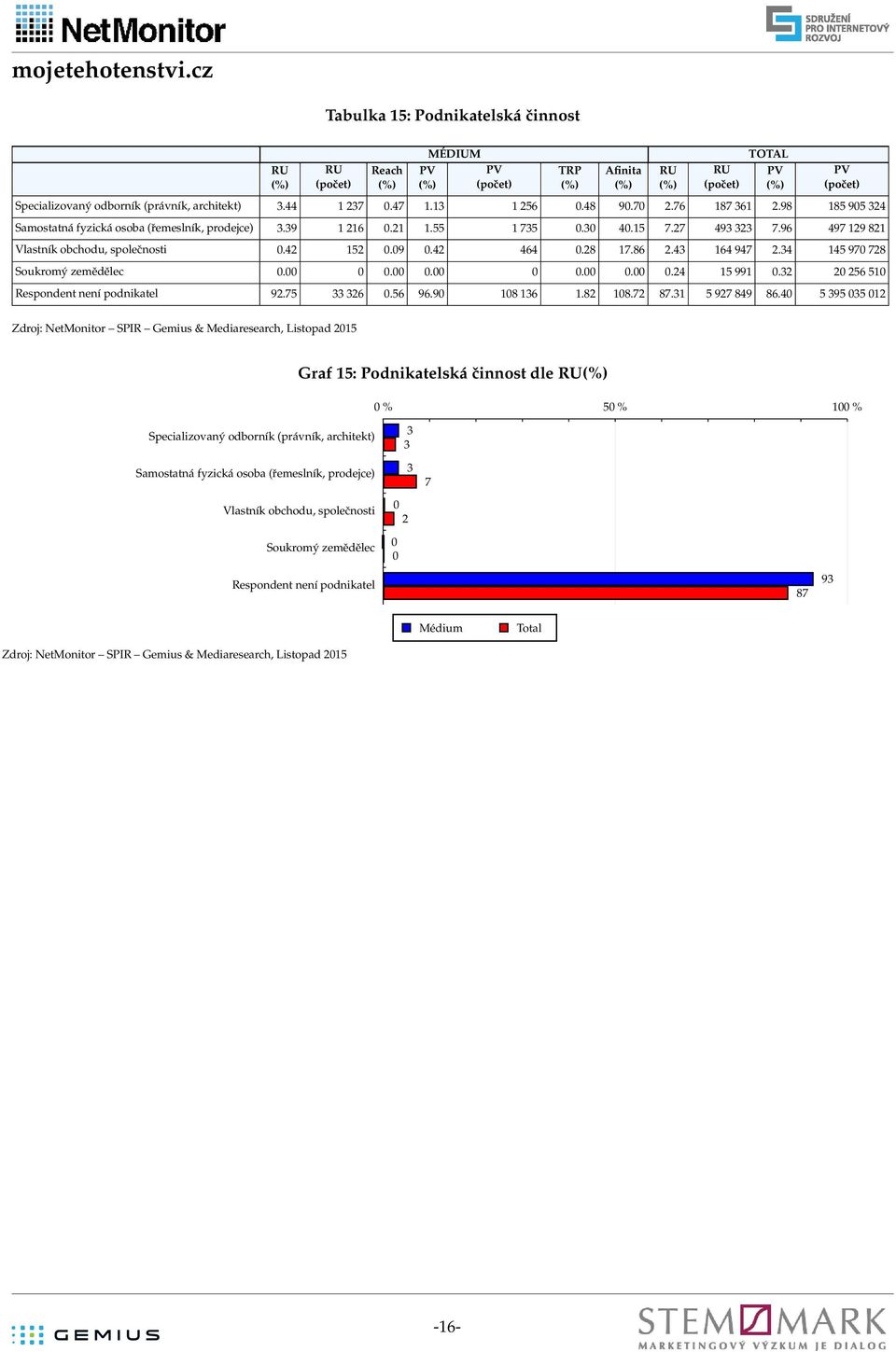 3 1 9 28 Soukromý zemědělec......2 1 991.32 2 2 1 Respondent není podnikatel 92. 33 32. 9.9 18 13 1.82 18.2 8.31 92 89 8.