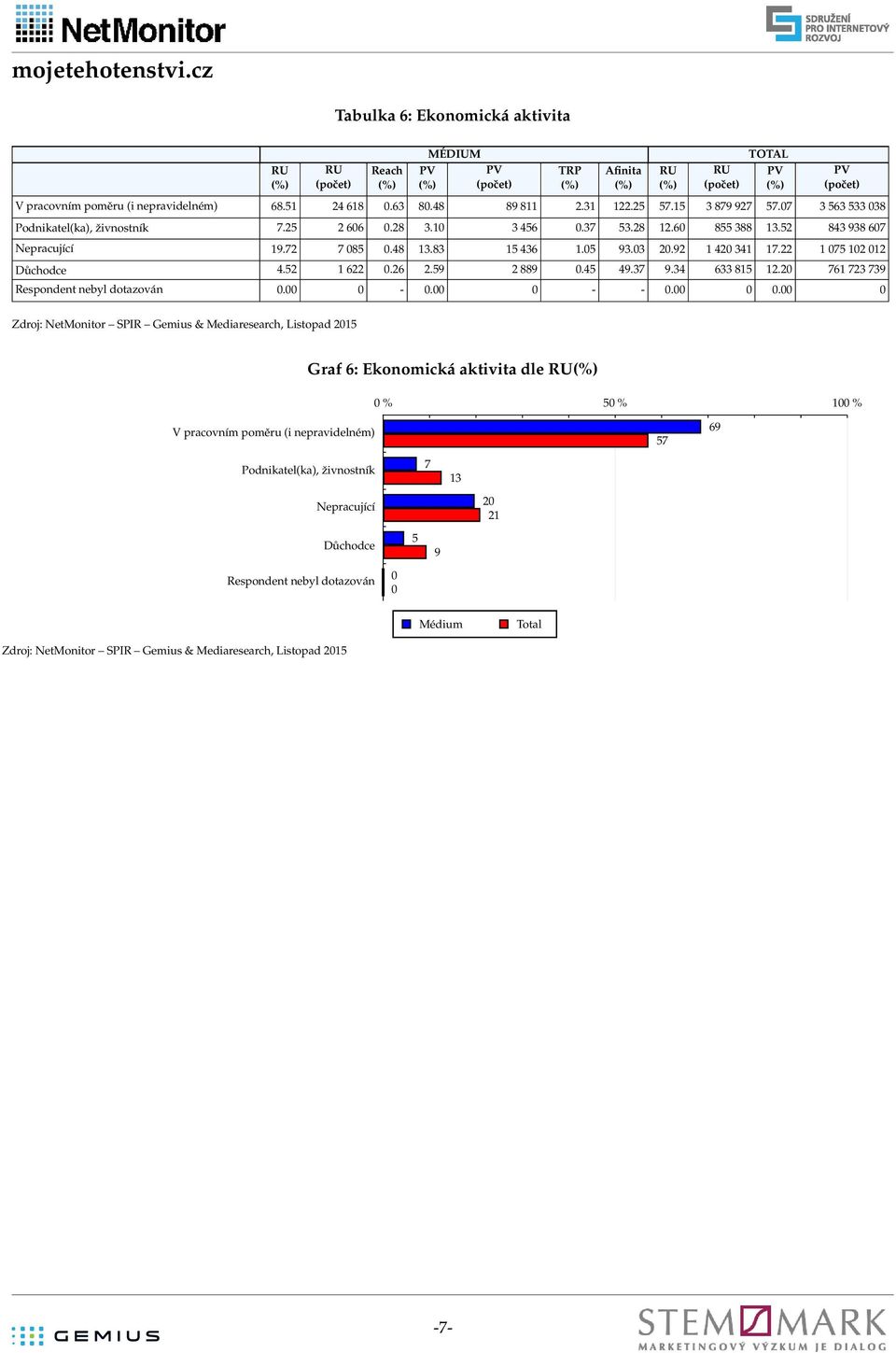 92 1 2 31 1.22 1 Důchodce.2 1 22.2 2.9 2 889. 9.3 9.3 33 81.2 1 23 39 Respondent nebyl dotazován. -. - -.