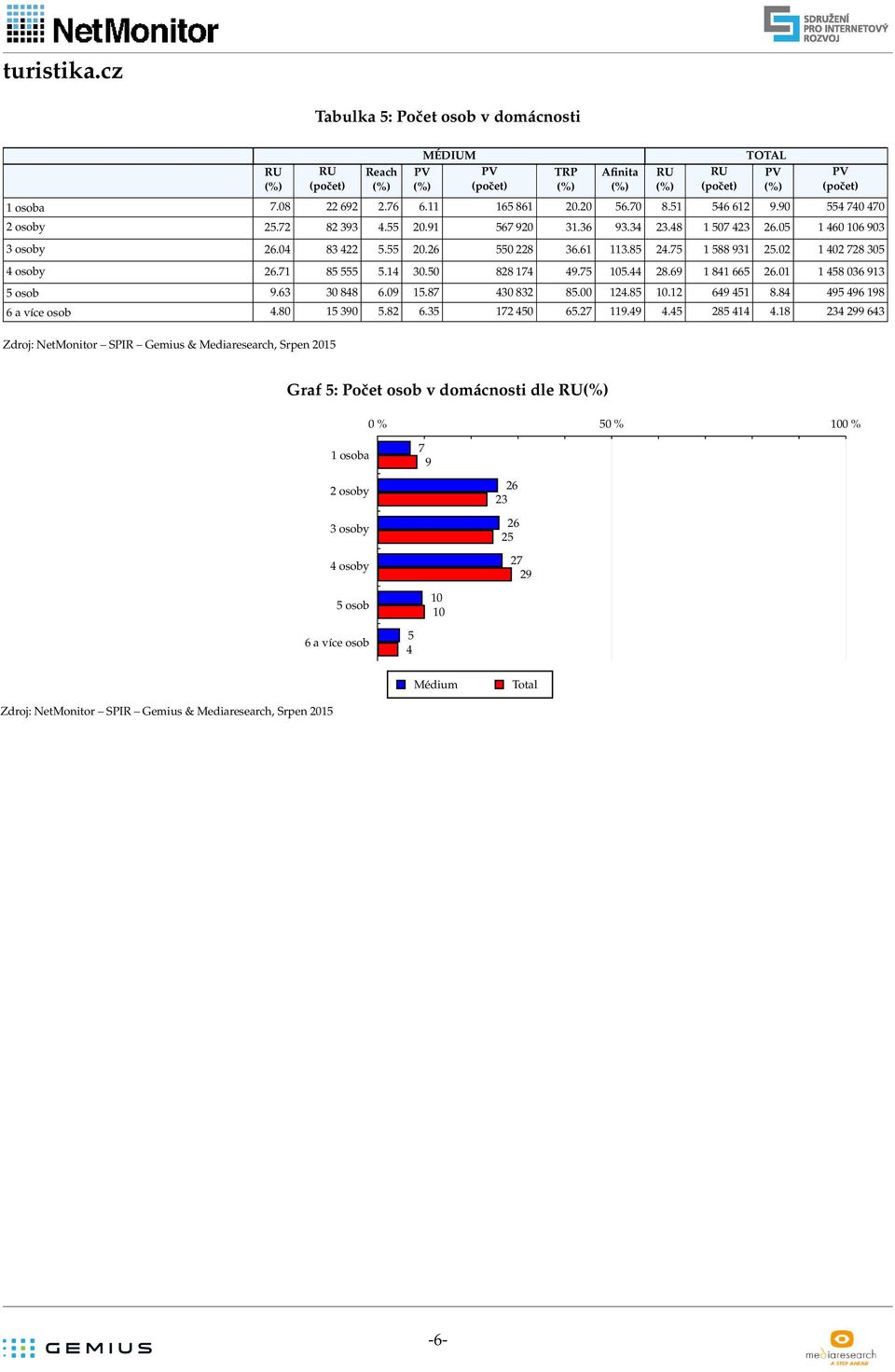 5 6 9 5 osob 9.6 6.9 5.7 5..5. 69 5. 95 96 9 6 a více osob. 5 9 5. 6.5 7 5 65.7 9.9.5 5.