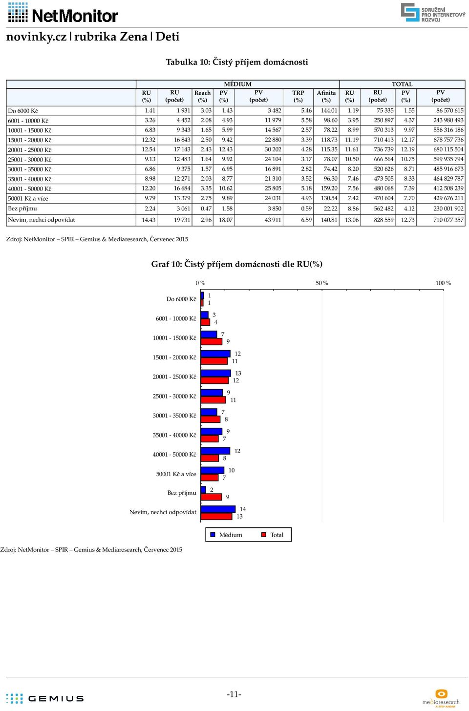 9 5 9 5 Kč a více 9.79 79.75 9.9.9.5 7. 7 6 7.7 9 676 Bez příjmu. 6.7.5 5.59..6 56. 9 Nevím, nechci odpovídat. 9 7.96.7 9 6.59..6 559.