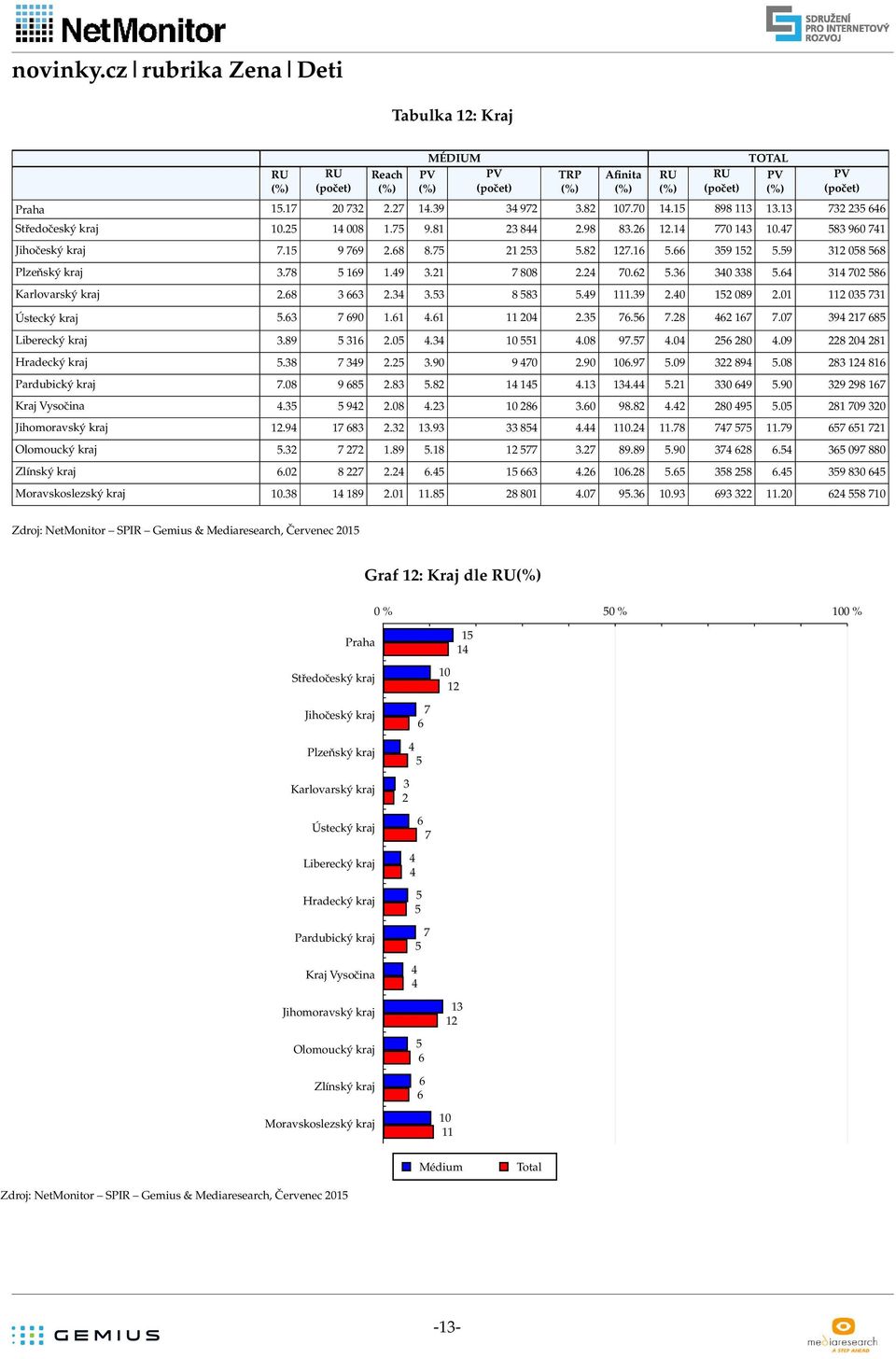 9 9 9 67 Kraj Vysočina.5 5 9.. 6.6 9.. 95 5.5 79 Jihomoravský kraj.9 7 6..9 5...7 77 575.79 657 65 7 Olomoucký kraj 5. 7 7.9 5. 577.7 9.9 5.9 7 6 6.5 65 97 Zlínský kraj 6. 7. 6.5 5 66.6 6. 5.65 5 5 6.