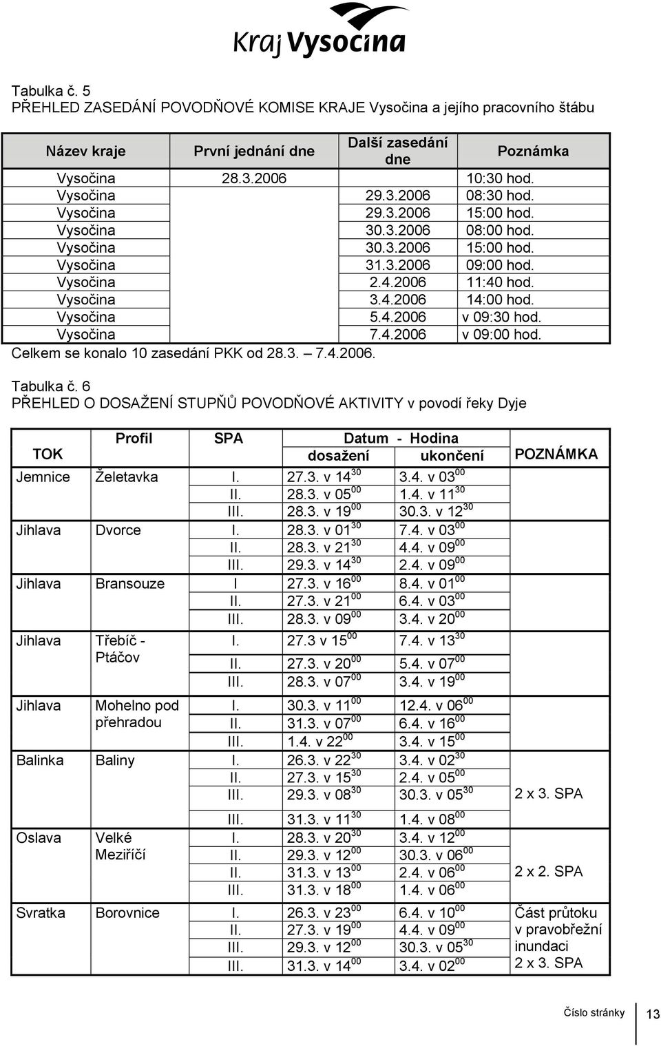 Vysočina 7.4.2006 v 09:00 hod. Celkem se konalo 10 zasedání PKK od 28.3. 7.4.2006. Tabulka č.