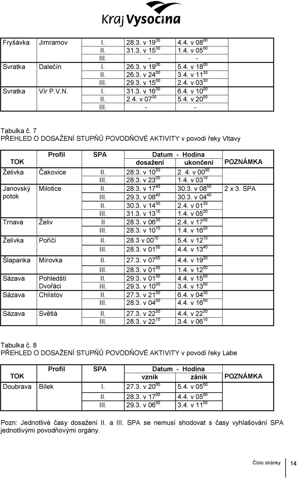 7 PŘEHLED O DOSAŽENÍ STUPŇŮ POVODŇOVÉ AKTIVITY v povodí řeky Vltavy Profil SPA Datum - Hodina TOK dosažení ukončení POZNÁMKA Želivka Čakovice II. 28.3. v 10 50 2. 4. v 00 00 III. 28.3. v 23 00 1.4. v 03 10 Janovský Milotice II.