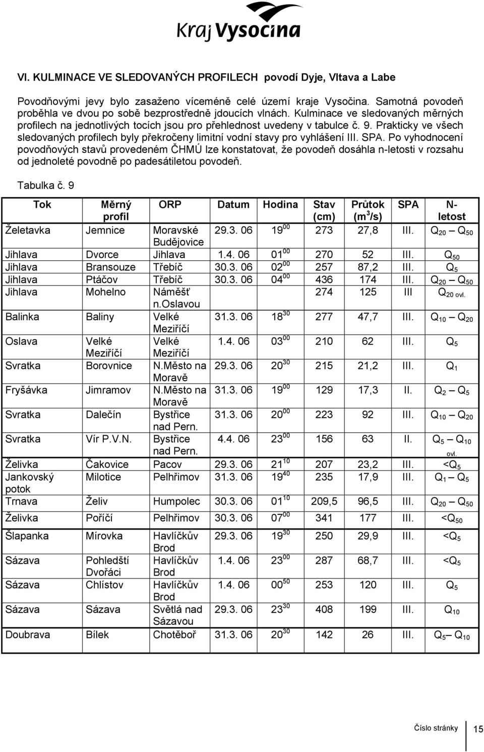 Prakticky ve všech sledovaných profilech byly překročeny limitní vodní stavy pro vyhlášení III. SPA.