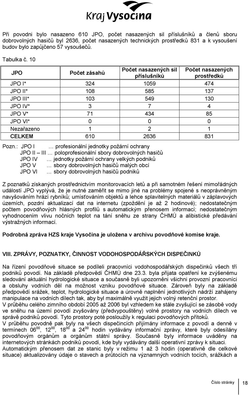 10 JPO Počet zásahů Počet nasazených sil Počet nasazených příslušníků prostředků JPO I* 324 1059 474 JPO II* 108 585 137 JPO III* 103 549 130 JPO IV* 3 7 4 JPO V* 71 434 85 JPO VI* 0 0 0 Nezařazeno 1