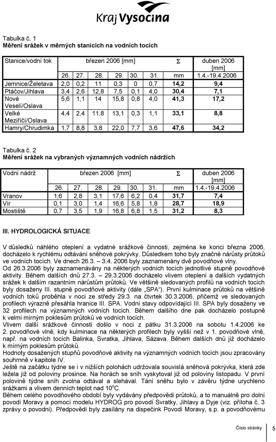 2006 Jemnice/Želetava 2,0 0,2 11 0,3 0 0,7 14,2 9,4 Ptáčov/Jihlava 3,4 2,6 12,8 7,5 0,1 4,0 30,4 7,1 Nové 5,6 1,1 14 15,8 0,8 4,0 41,3 17,2 Veselí/Oslava Velké 4,4 2,4 11,8 13,1 0,3 1,1 33,1 8,8