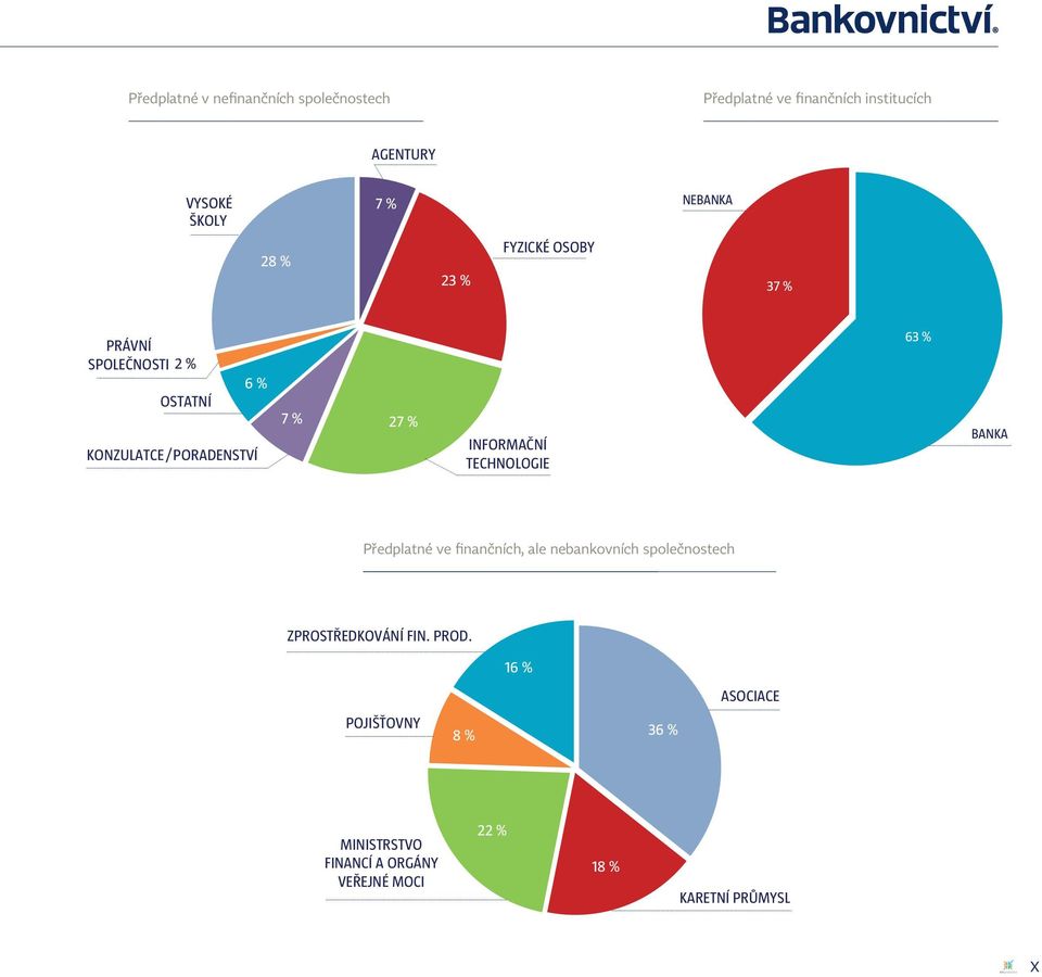 INFORMAČNÍ TECHNOLOGIE 63 % BANKA Předplatné ve finančních, ale nebankovních společnostech ZPROSTŘEDKOVÁNÍ