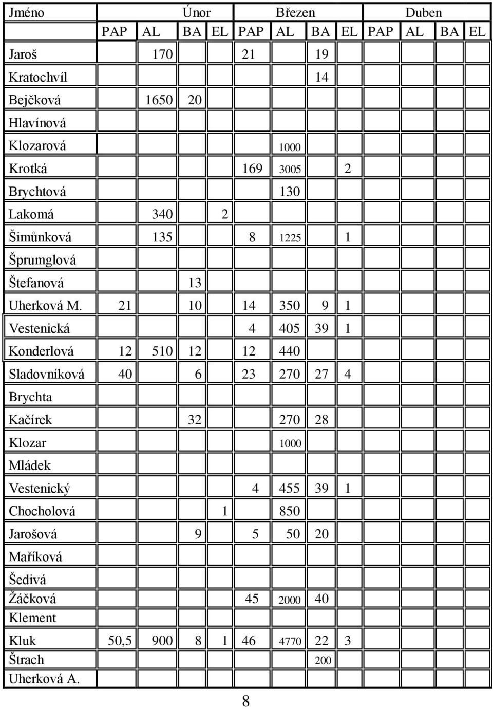 21 10 14 350 9 1 Vestenická 4 405 39 1 Konderlová 12 510 12 12 440 Sladovníková 40 6 23 270 27 4 Brychta Kačírek 32 270 28 Klozar 1000