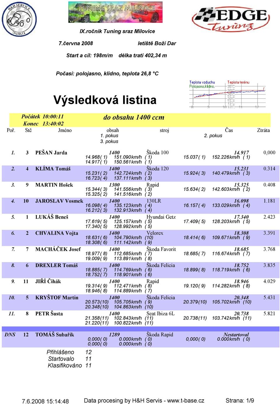 3 PEŠAN Jarda 1400 Škoda 100 14.917 0,000 14.968( 1) 151.090km/h ( 1) 15.037( 1) 152.226km/h ( 1) 14.917( 1) 150.561km/h ( 1) 2. 4 KLÍMA Tomáš 1400 Škoda 120 15.231 0.314 15.231( 2) 142.