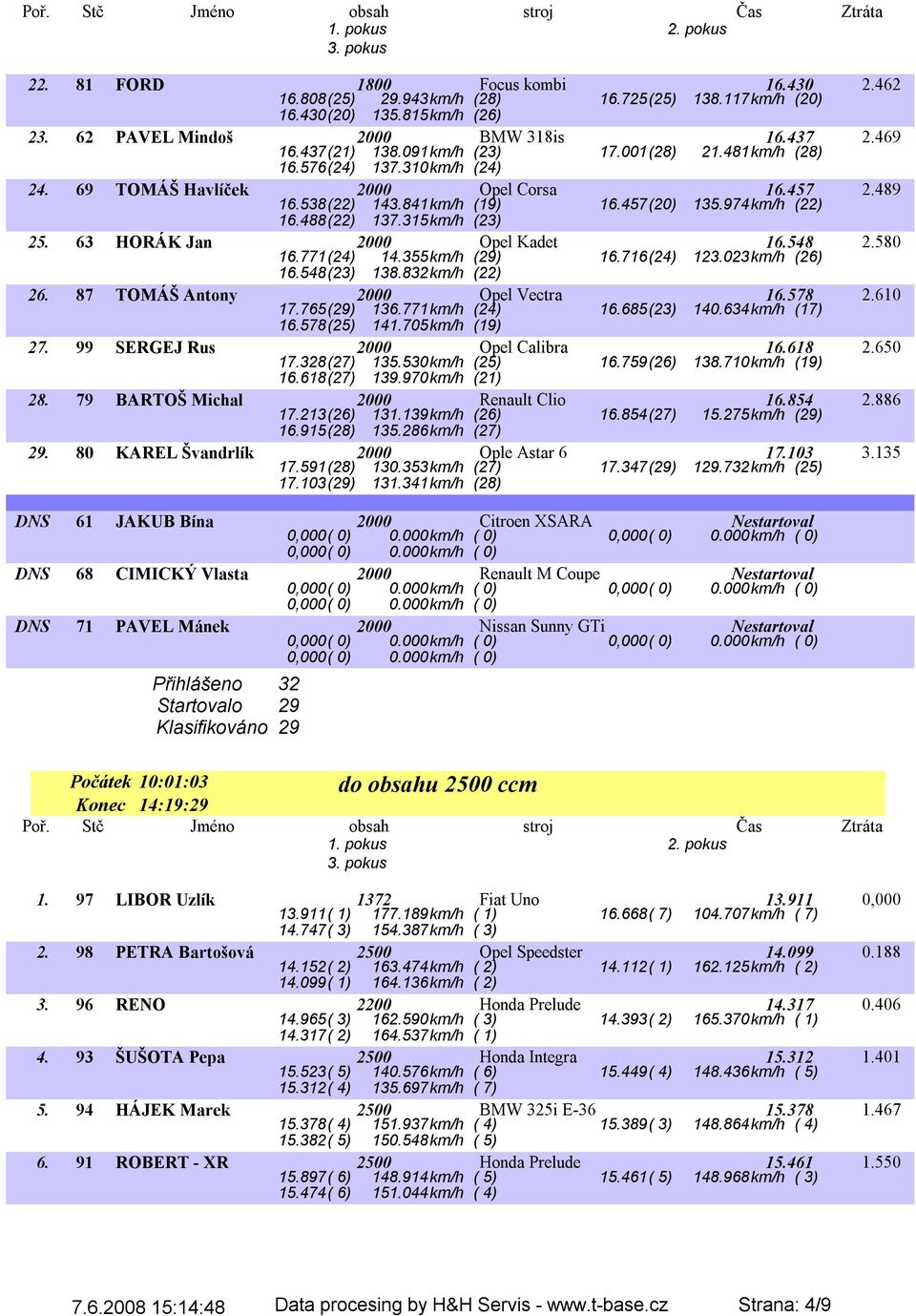 315km/h (23) 25. 63 HORÁK Jan 2000 Opel Kadet 16.548 2.580 16.771(24) 14.355km/h (29) 16.716(24) 123.023km/h (26) 16.548(23) 138.832km/h (22) 26. 87 TOMÁŠ Antony 2000 Opel Vectra 16.578 2.610 17.