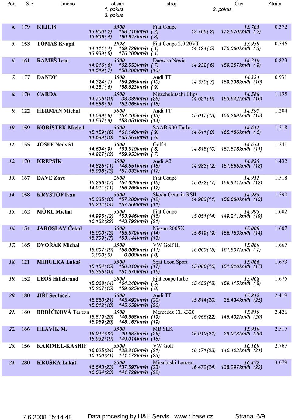 208km/h (10) 7. 177 DANDY 3500 Audi TT 14.324 0.931 14.324( 7) 159.265km/h (10) 14.370( 7) 159.336km/h (10) 14.351( 6) 158.623km/h ( 9) 8. 178 CARDA 3500 Mitschubitschi Elips 14.588 1.195 14.