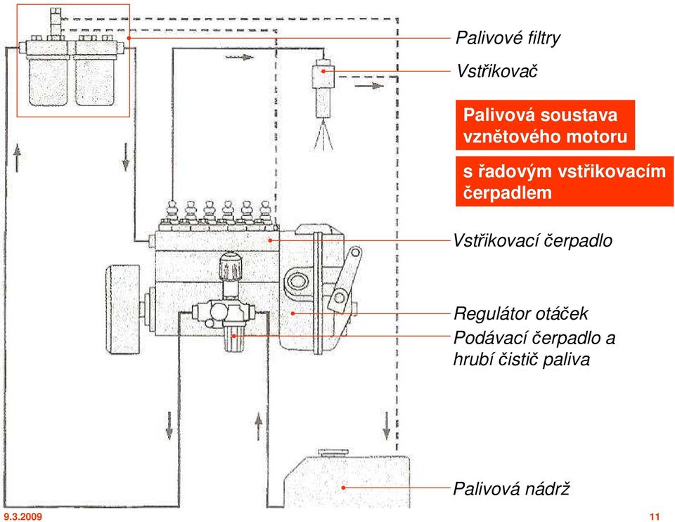 čerpadlem Vstřikovací čerpadlo Regulátor otáček