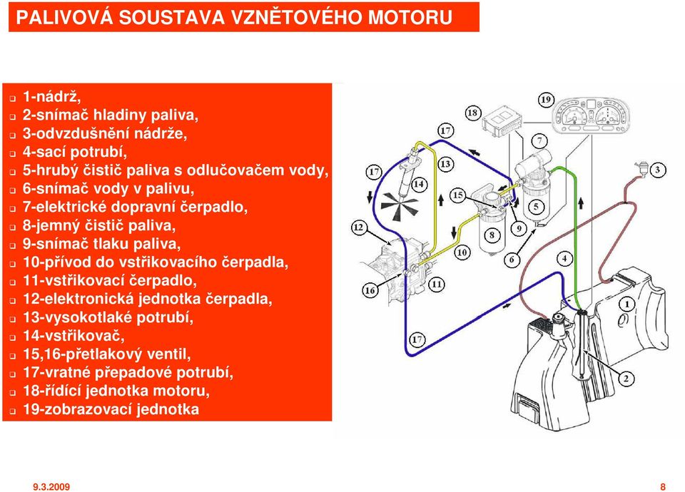 paliva, 10-přívod do vstřikovacího čerpadla, 11-vstřikovacíčerpadlo, 12-elektronická jednotka čerpadla, 13-vysokotlaké