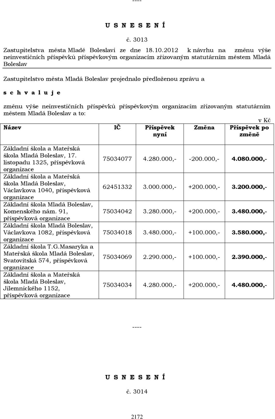 statutárním městem Mladá Boleslav a to: v Kč Název IČ Příspěvek nyní Změna Příspěvek po změně Základní škola a Mateřská škola Mladá Boleslav, 17.