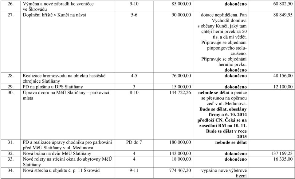 Realizace hromosvodu na objektu hasičské 4-5 76 000,00 48 156,00 zbrojnice 29. PD na plošinu u DPS 3 15 000,00 12 100,00 30.