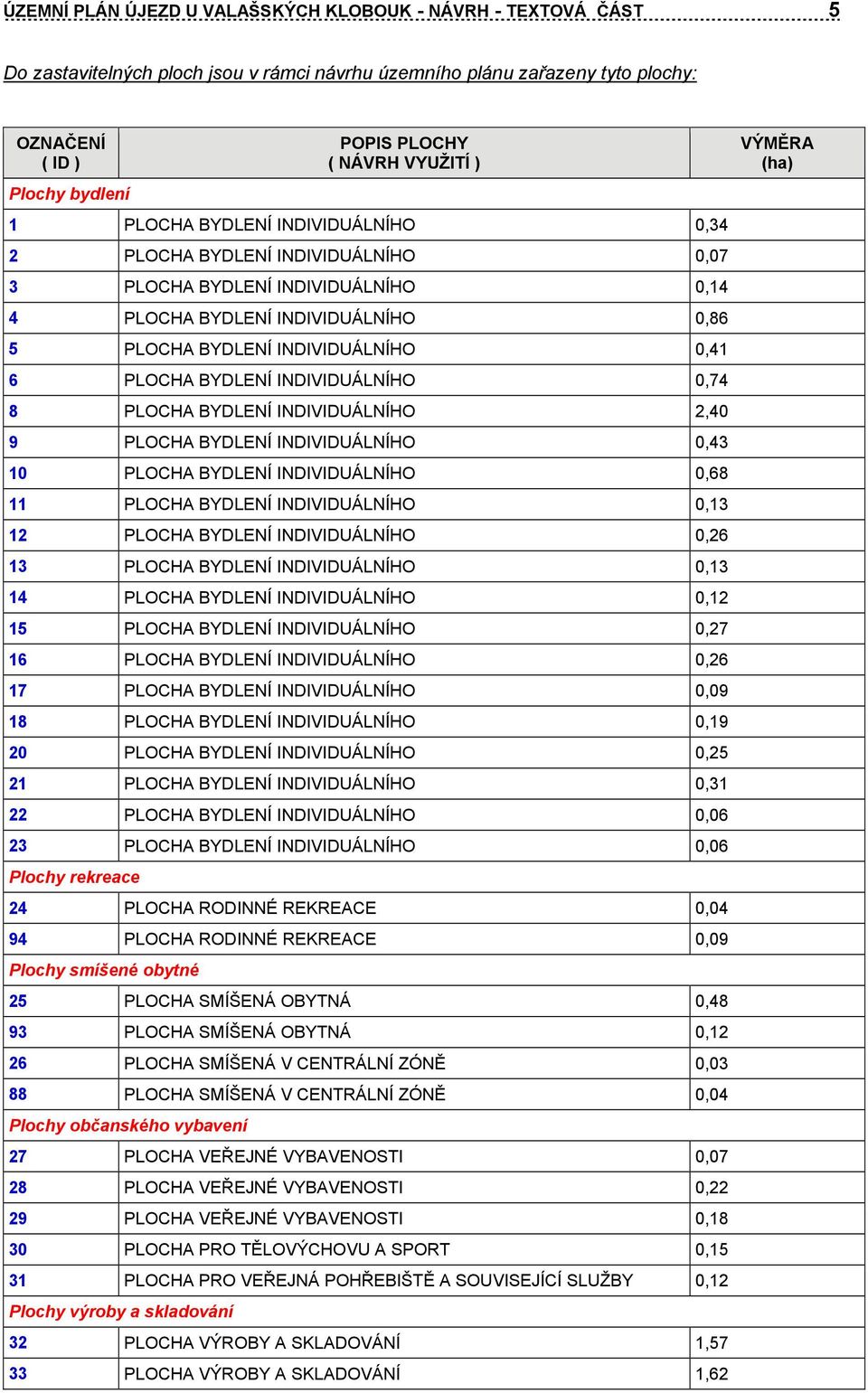 PLOCHA BYDLENÍ INDIVIDUÁLNÍHO 0,74 8 PLOCHA BYDLENÍ INDIVIDUÁLNÍHO 2,40 9 PLOCHA BYDLENÍ INDIVIDUÁLNÍHO 0,43 10 PLOCHA BYDLENÍ INDIVIDUÁLNÍHO 0,68 11 PLOCHA BYDLENÍ INDIVIDUÁLNÍHO 0,13 12 PLOCHA