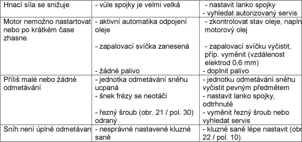 vyměnit (vzdálenost elektrod 0,6 mm) Příliš malé nebo žádné odmetávání - žádné palivo - doplnit palivo - jednotka odmetávání sněhu - jednotku odmetávání sněhu ucpaná vyčistit pevným