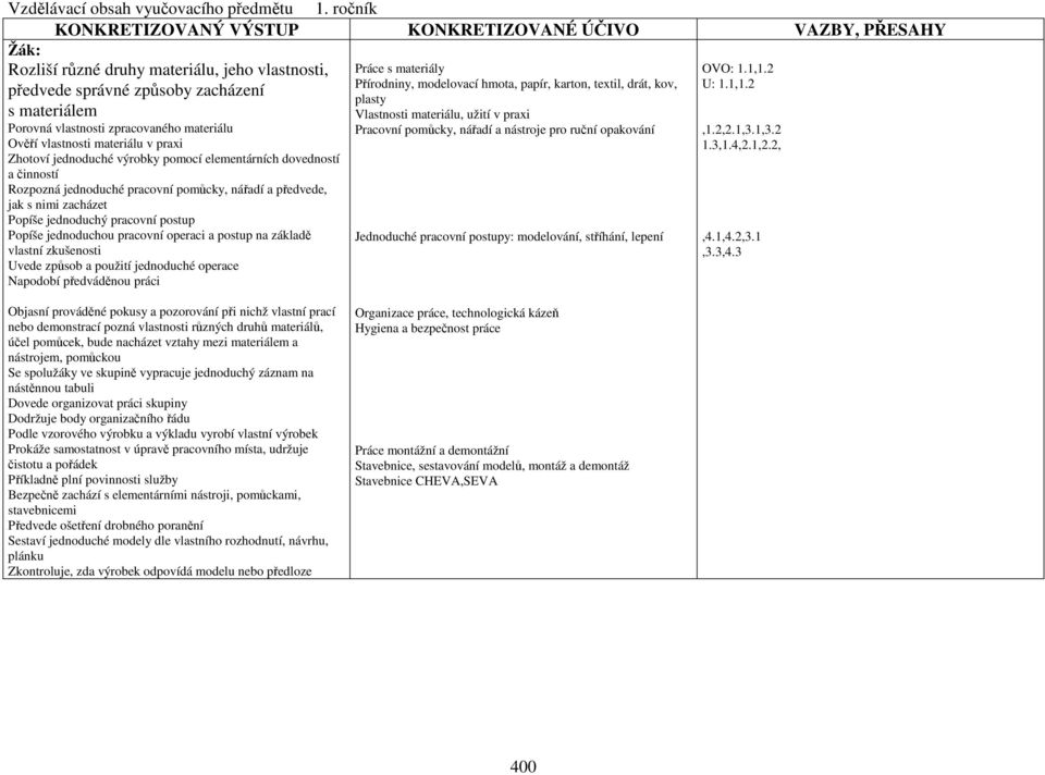2 předvede správné způsoby zacházení plasty s materiálem Vlastnosti materiálu, užití v praxi Porovná vlastnosti zpracovaného materiálu Ověří vlastnosti materiálu v praxi Zhotoví jednoduché výrobky