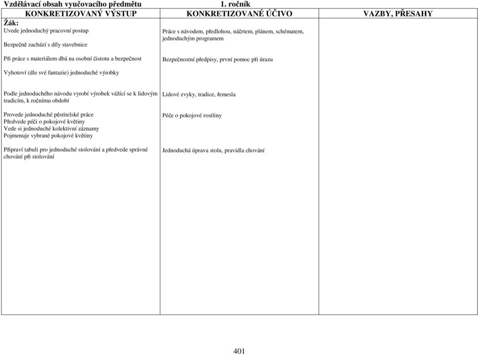 jednoduchým programem Při práce s materiálem dbá na osobní čistotu a bezpečnost Bezpečnostní předpisy, první pomoc při úrazu Vyhotoví (dle své fantazie) jednoduché výrobky Podle jednoduchého návodu