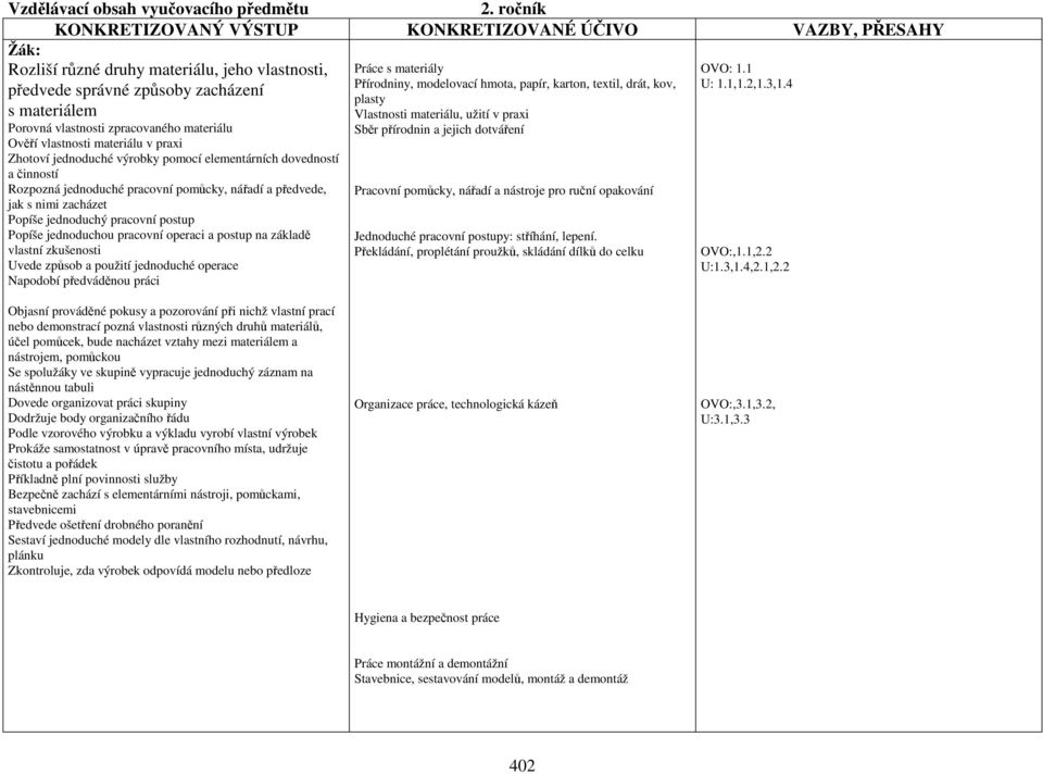 4 předvede správné způsoby zacházení plasty s materiálem Vlastnosti materiálu, užití v praxi Porovná vlastnosti zpracovaného materiálu Sběr přírodnin a jejich dotváření Ověří vlastnosti materiálu v