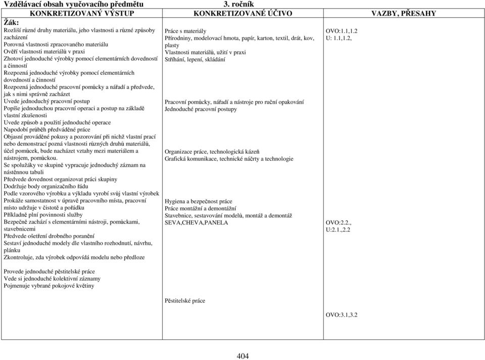 vlastnosti materiálů v praxi Zhotoví jednoduché výrobky pomocí elementárních dovedností a činností Rozpozná jednoduché výrobky pomocí elementárních dovedností a činností Rozpozná jednoduché pracovní