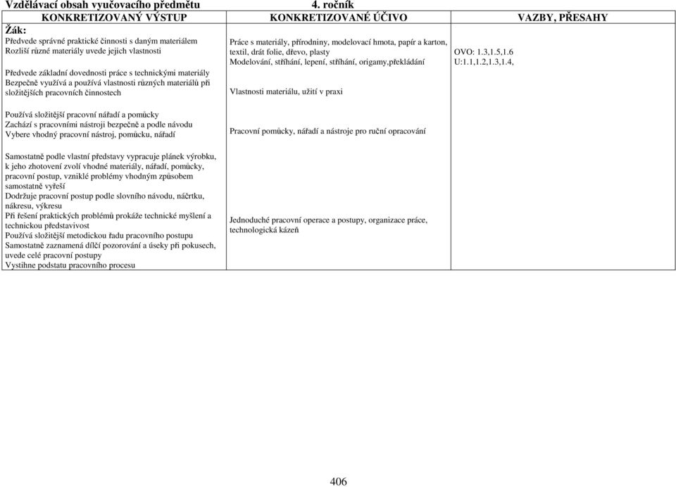 dovednosti práce s technickými materiály Bezpečně využívá a používá vlastnosti různých materiálů při složitějších pracovních činnostech Práce s materiály, přírodniny, modelovací hmota, papír a